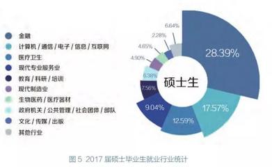 211名校財經碩士就業(yè)流向揭秘 醫(yī)療器械與互聯(lián)網信息服務的交叉機遇